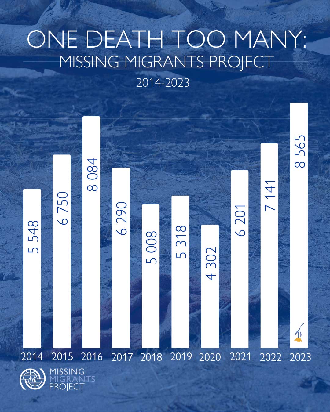 Data on migrant deaths 2014-2023