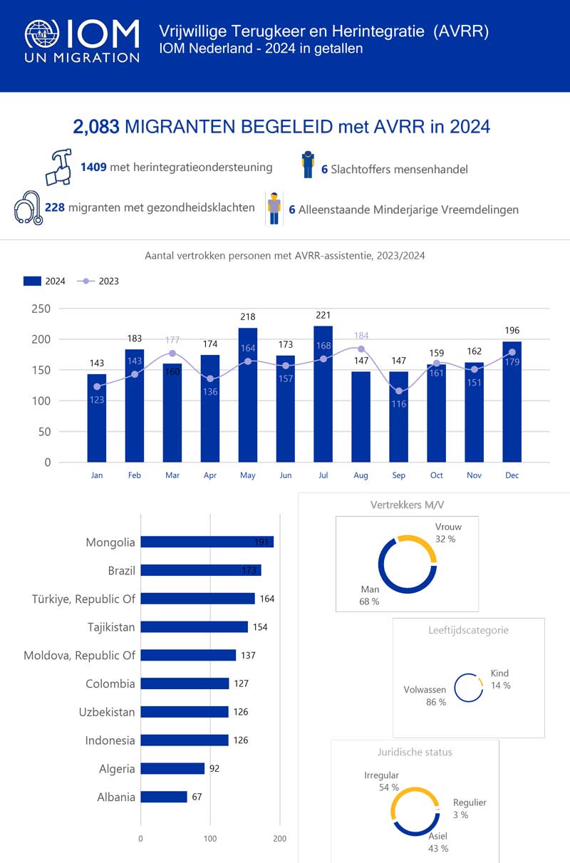 IOM a year in numbers 2024