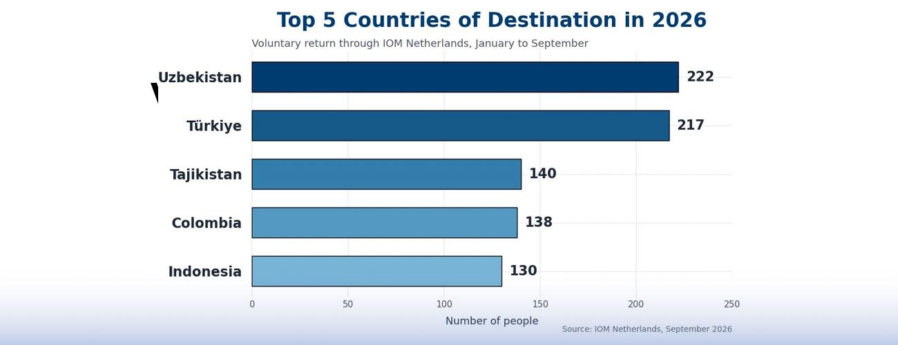 Statistics Voluntary Return IOM
