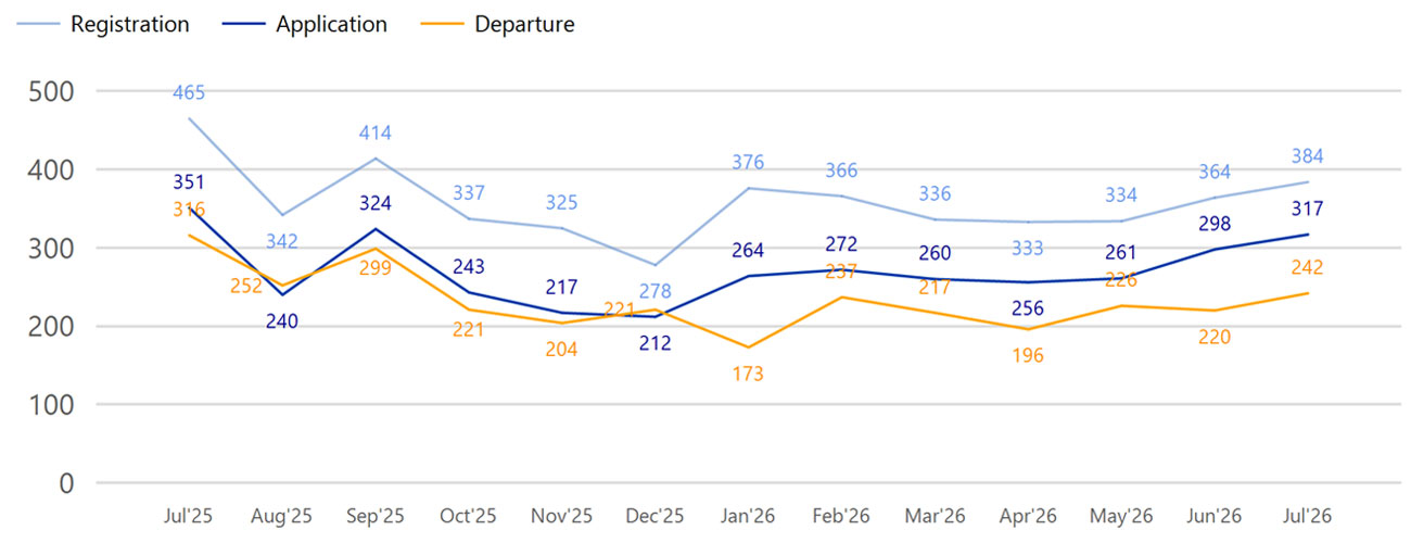 Statistics Voluntary Return IOM