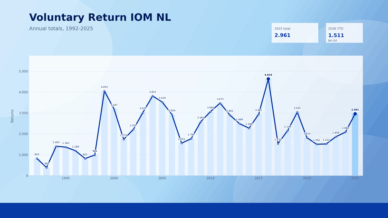 iom voluntary return since 1992